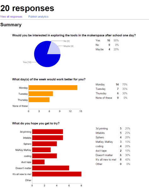 FireShot Capture - Staff Makerspace Exploration - Google F_ - https___docs.google.com_a_clarke.k12